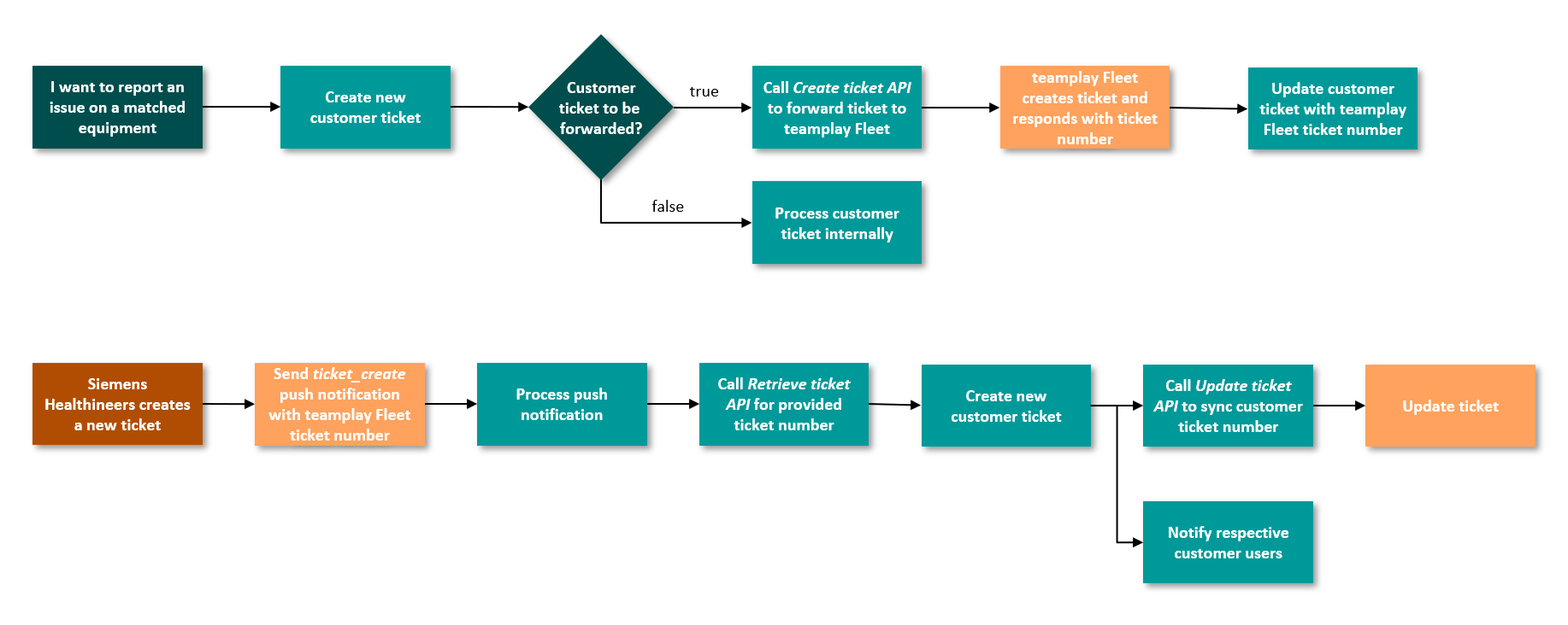 teamplay Fleet Connect - Ticket Creation Management